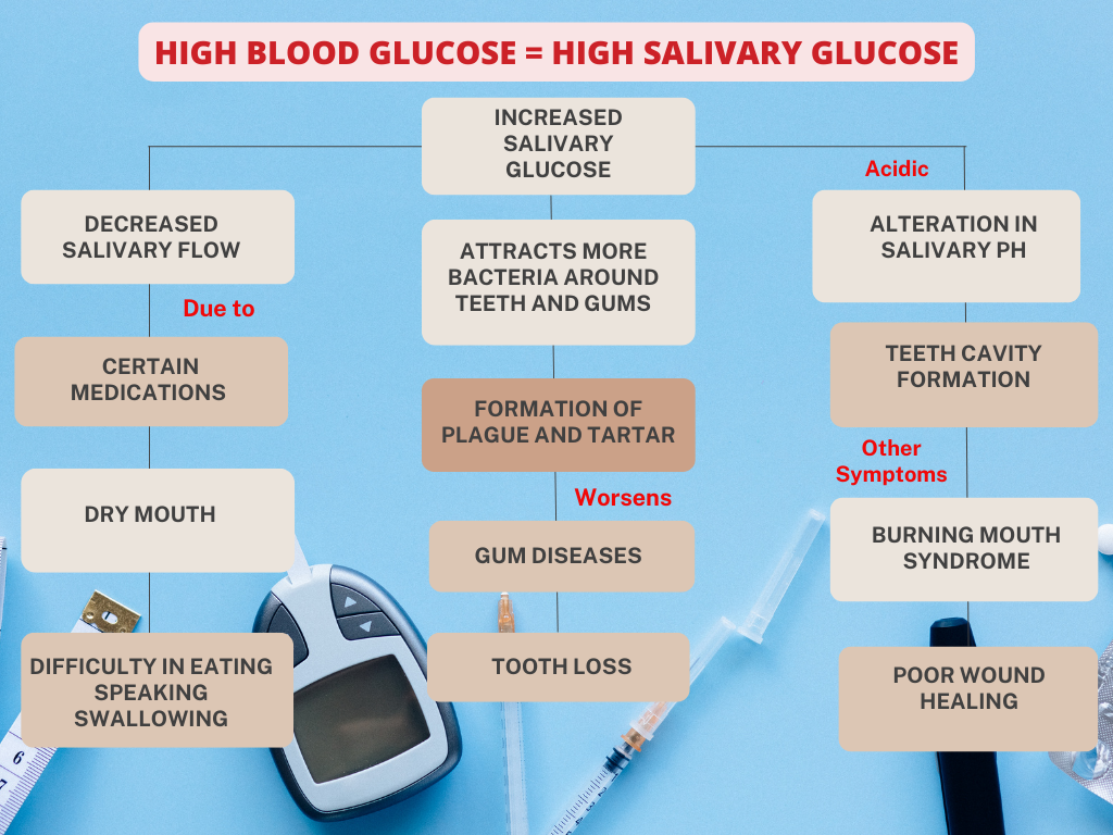 high-glucose-high-salivary-glucose